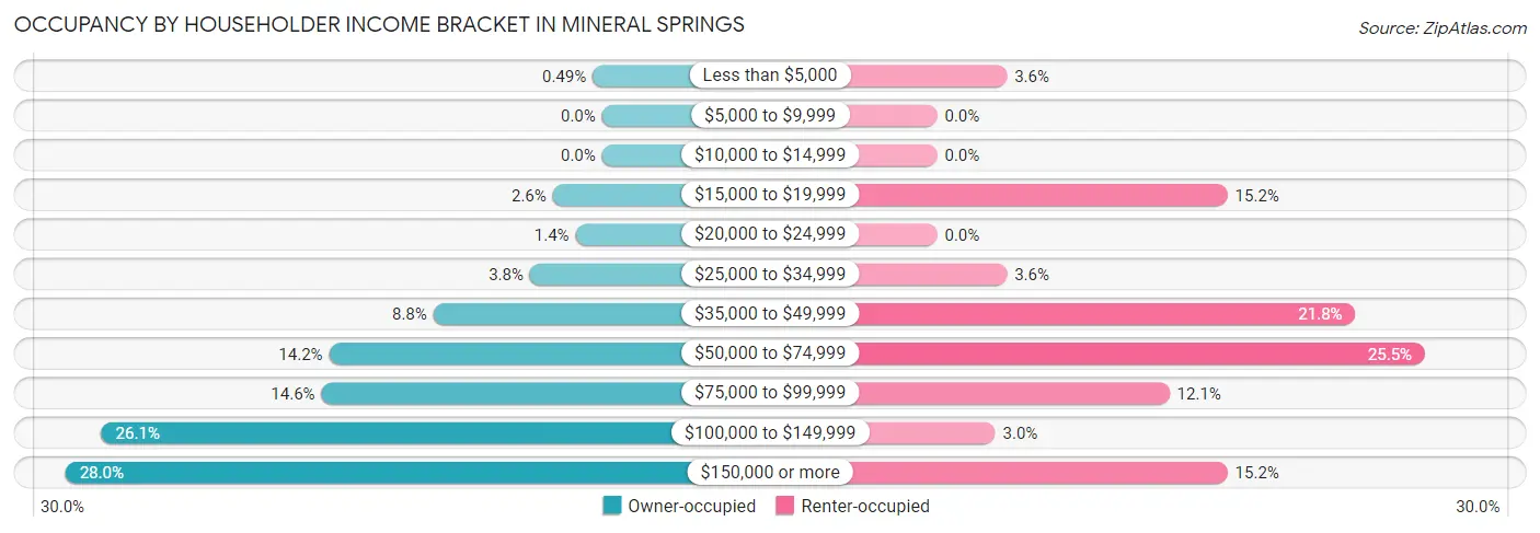 Occupancy by Householder Income Bracket in Mineral Springs