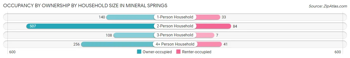 Occupancy by Ownership by Household Size in Mineral Springs