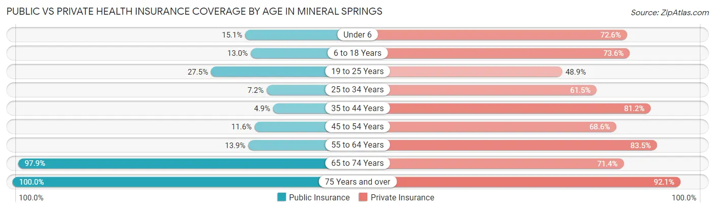 Public vs Private Health Insurance Coverage by Age in Mineral Springs