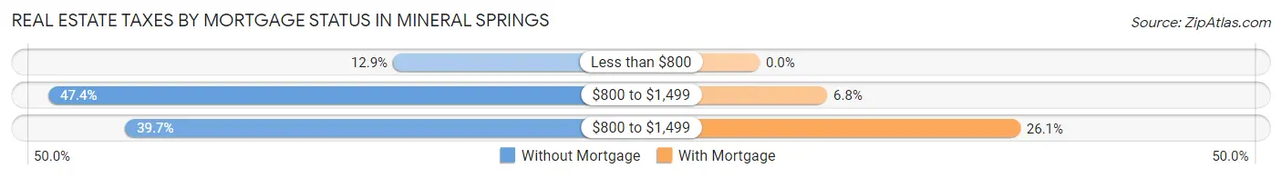 Real Estate Taxes by Mortgage Status in Mineral Springs