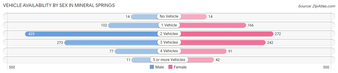 Vehicle Availability by Sex in Mineral Springs