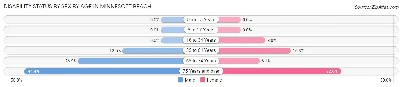 Disability Status by Sex by Age in Minnesott Beach