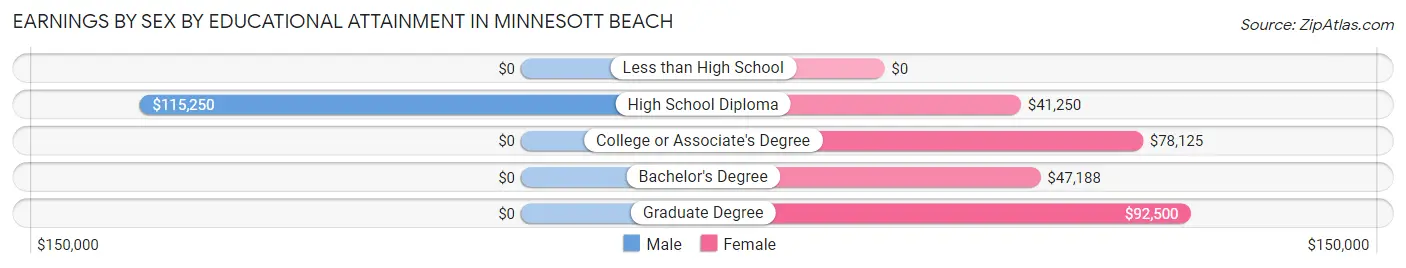 Earnings by Sex by Educational Attainment in Minnesott Beach