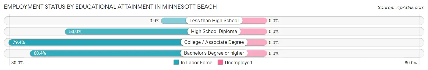 Employment Status by Educational Attainment in Minnesott Beach