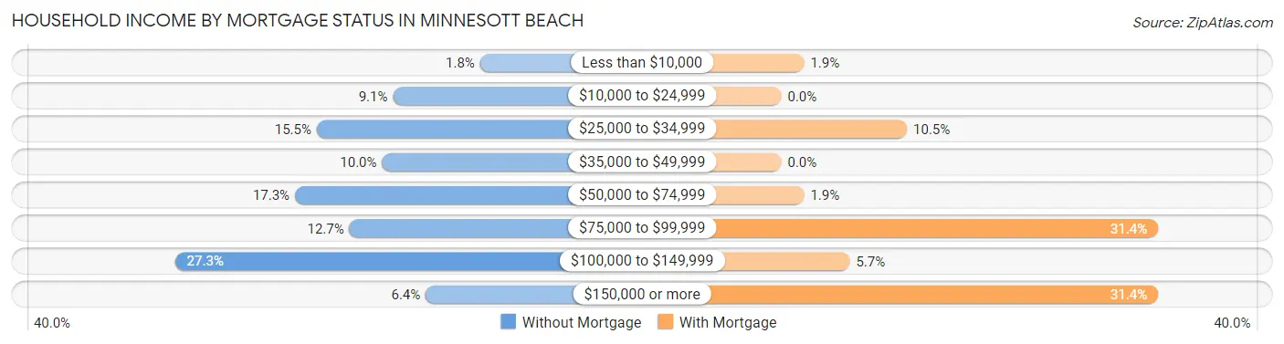 Household Income by Mortgage Status in Minnesott Beach