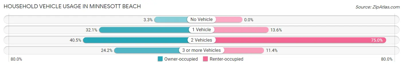 Household Vehicle Usage in Minnesott Beach