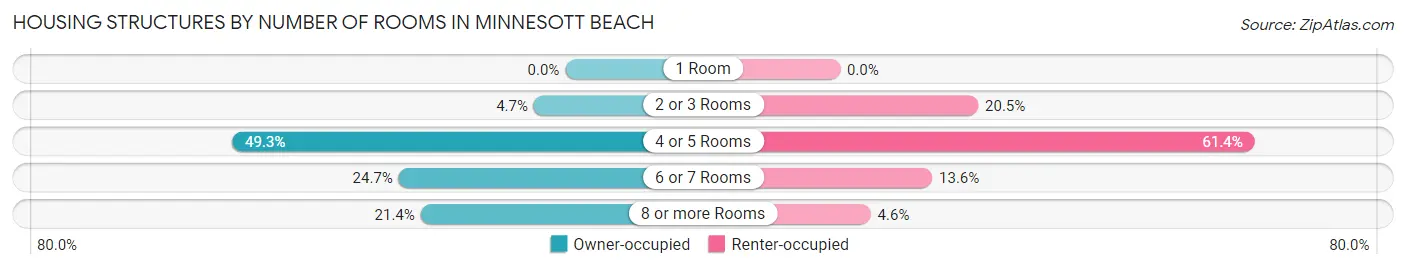 Housing Structures by Number of Rooms in Minnesott Beach