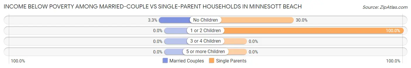 Income Below Poverty Among Married-Couple vs Single-Parent Households in Minnesott Beach