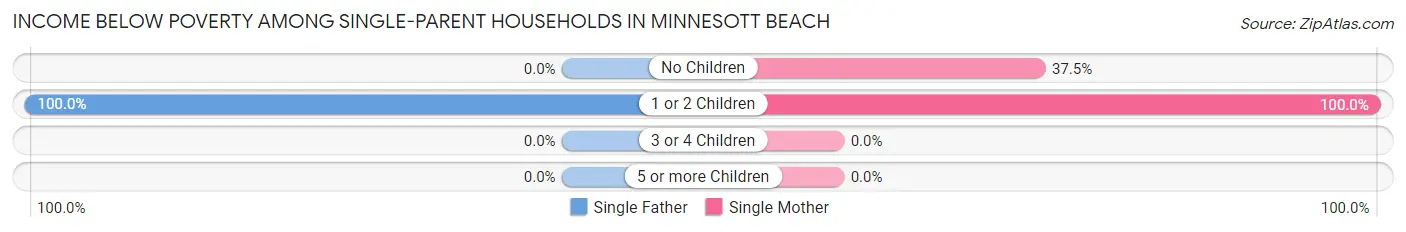 Income Below Poverty Among Single-Parent Households in Minnesott Beach
