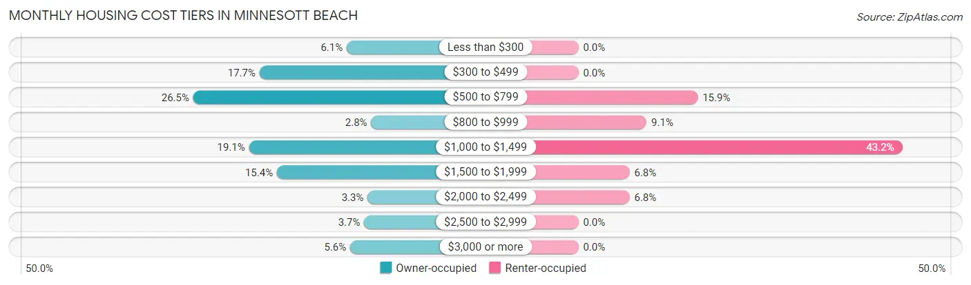 Monthly Housing Cost Tiers in Minnesott Beach