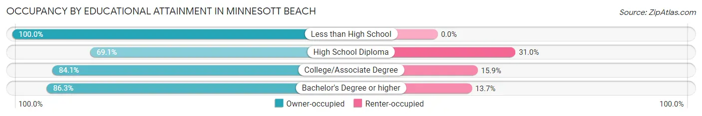 Occupancy by Educational Attainment in Minnesott Beach