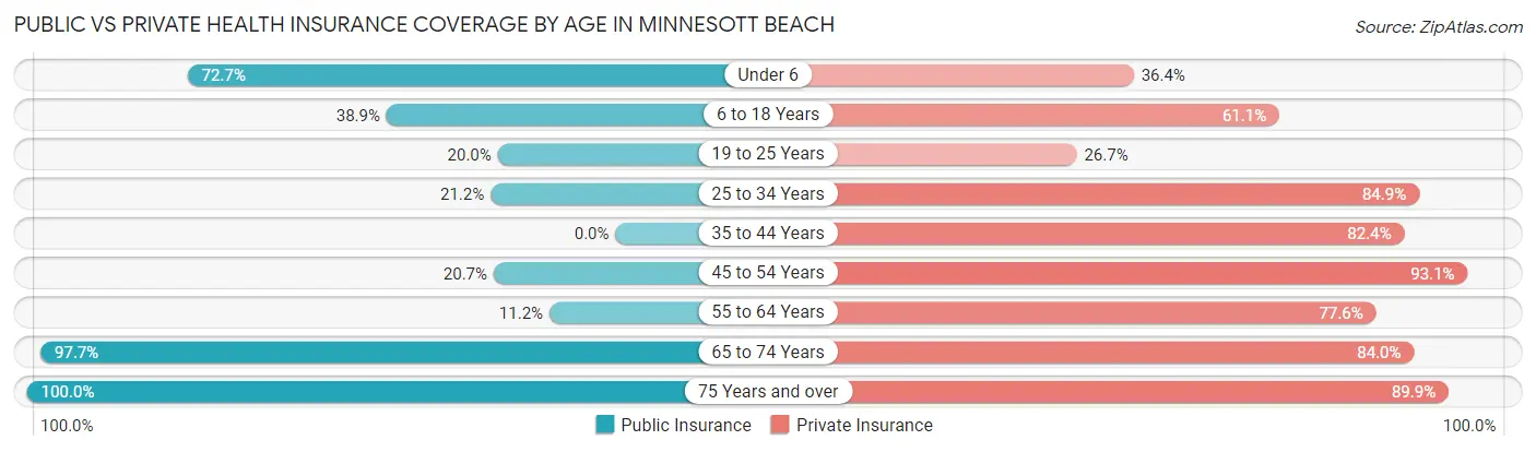 Public vs Private Health Insurance Coverage by Age in Minnesott Beach