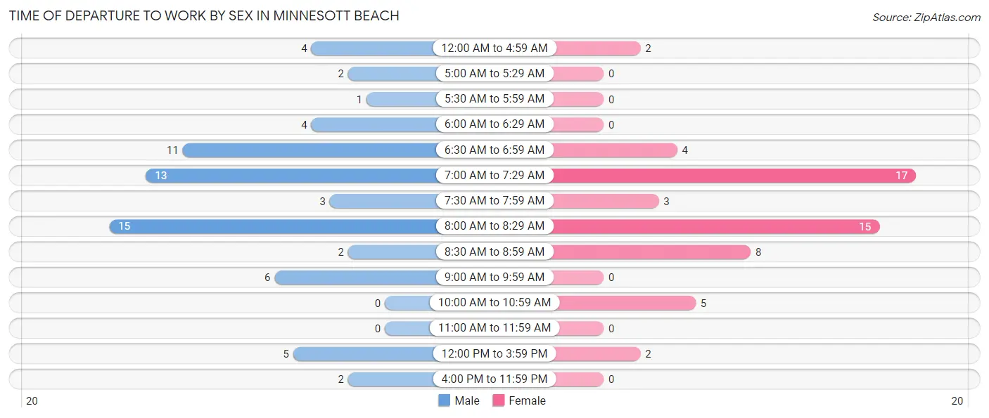Time of Departure to Work by Sex in Minnesott Beach