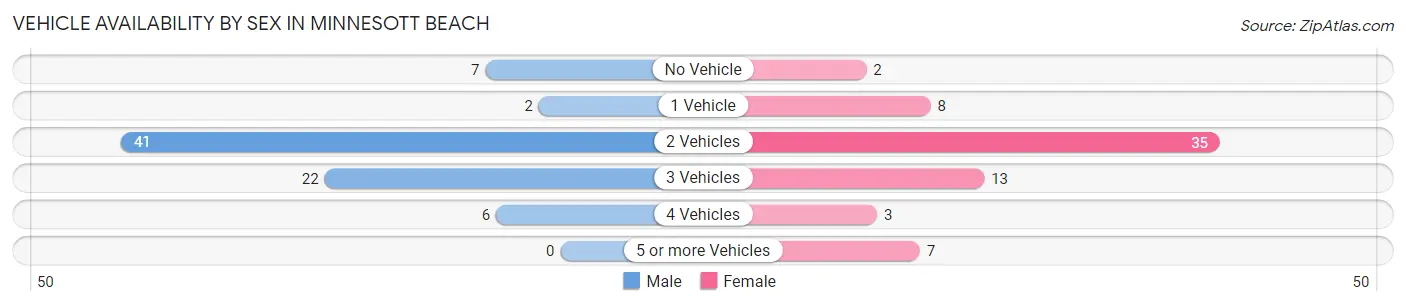 Vehicle Availability by Sex in Minnesott Beach