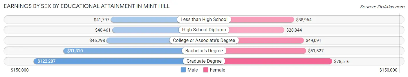 Earnings by Sex by Educational Attainment in Mint Hill
