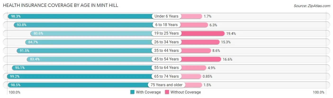 Health Insurance Coverage by Age in Mint Hill