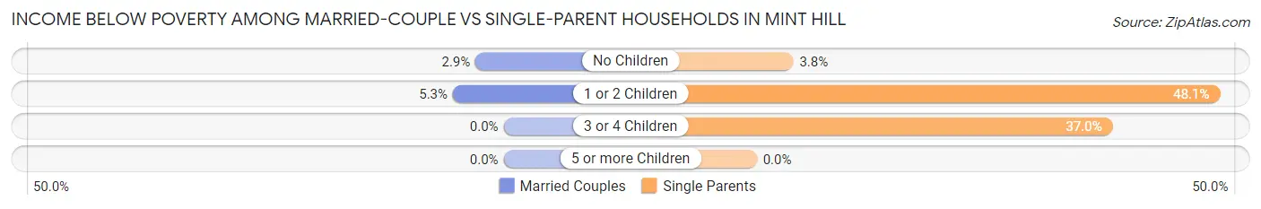 Income Below Poverty Among Married-Couple vs Single-Parent Households in Mint Hill
