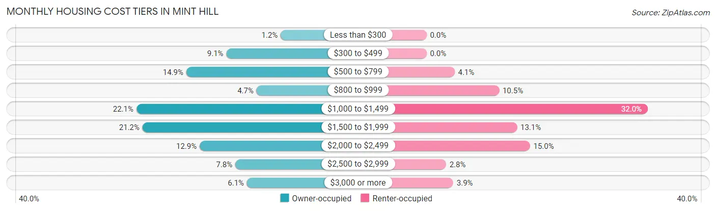 Monthly Housing Cost Tiers in Mint Hill