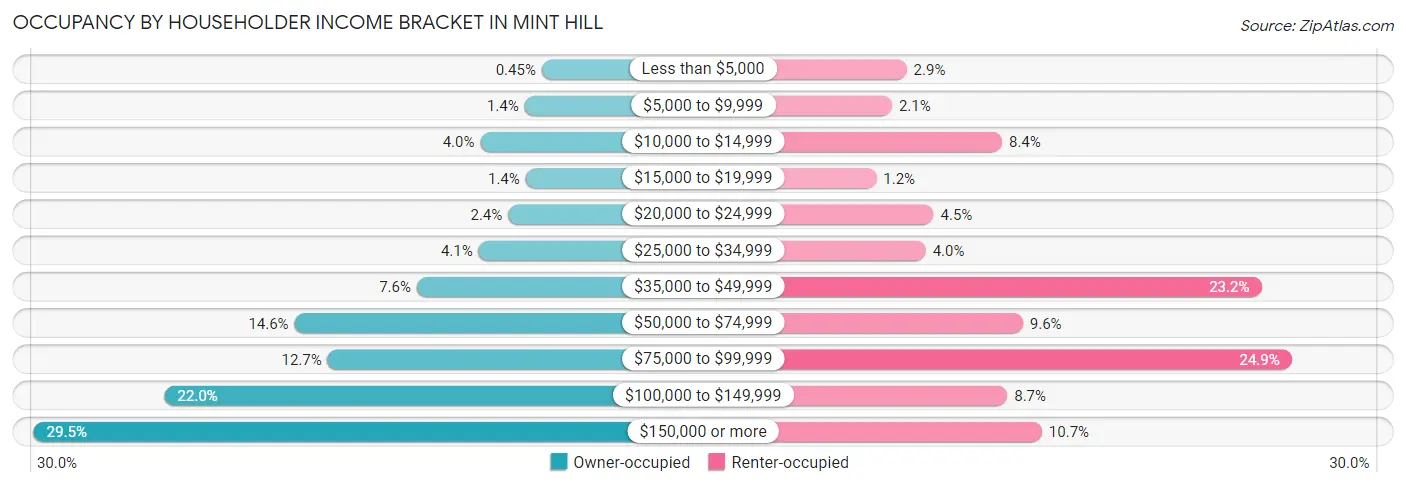 Occupancy by Householder Income Bracket in Mint Hill
