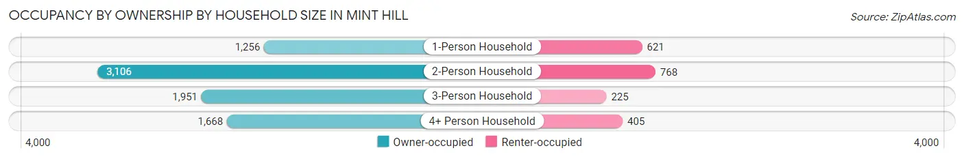 Occupancy by Ownership by Household Size in Mint Hill