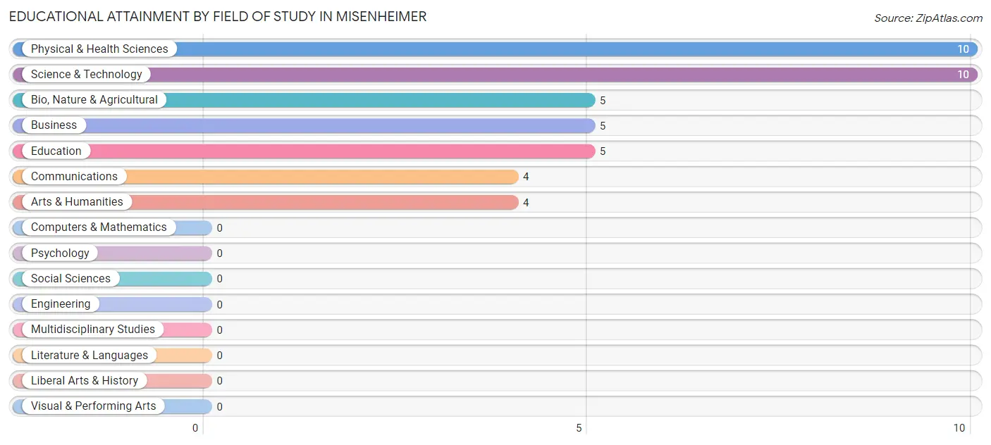 Educational Attainment by Field of Study in Misenheimer