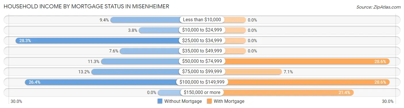 Household Income by Mortgage Status in Misenheimer