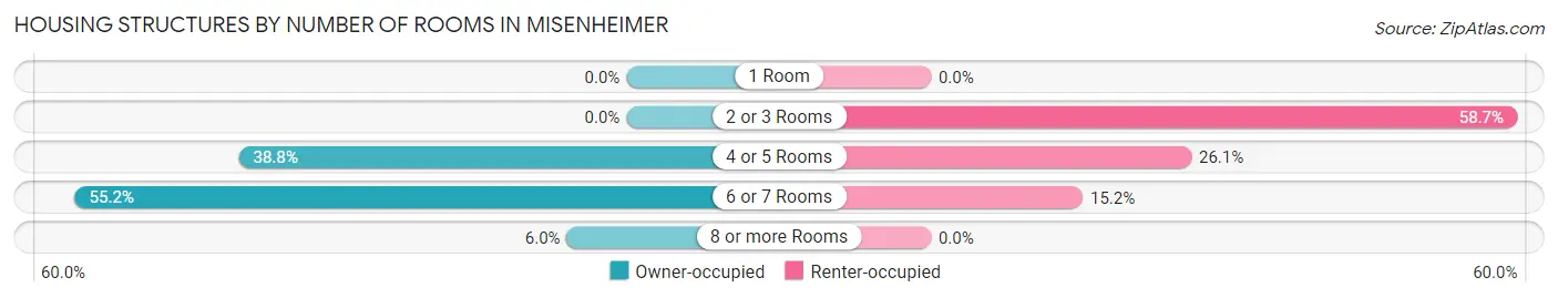 Housing Structures by Number of Rooms in Misenheimer