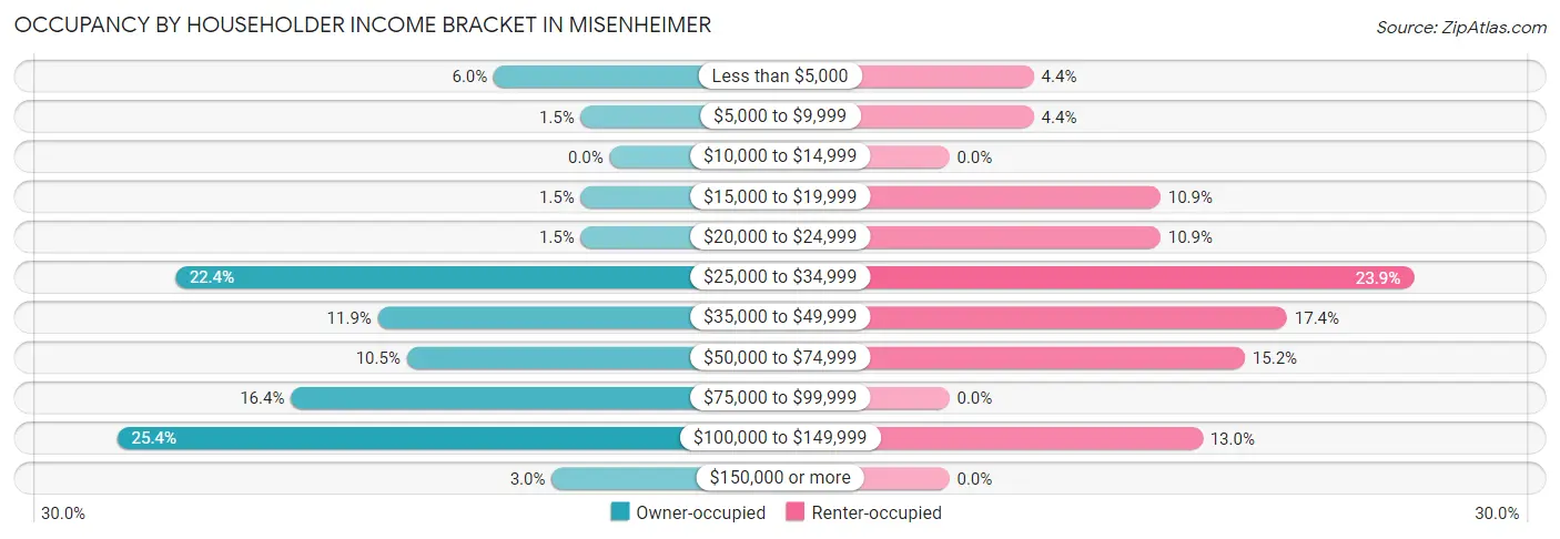 Occupancy by Householder Income Bracket in Misenheimer