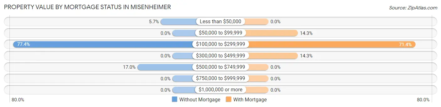 Property Value by Mortgage Status in Misenheimer