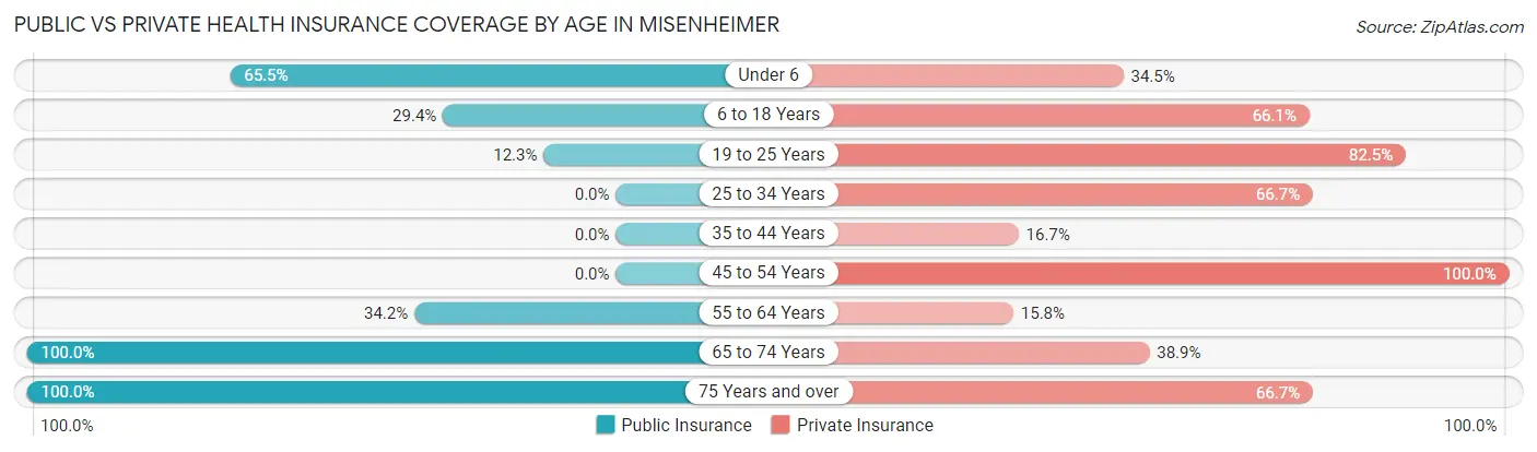 Public vs Private Health Insurance Coverage by Age in Misenheimer
