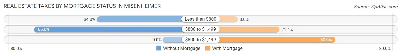 Real Estate Taxes by Mortgage Status in Misenheimer