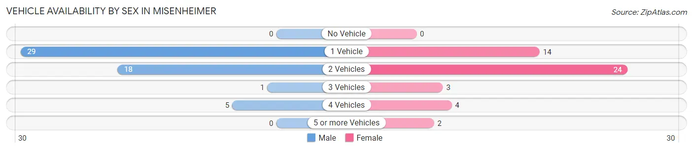 Vehicle Availability by Sex in Misenheimer