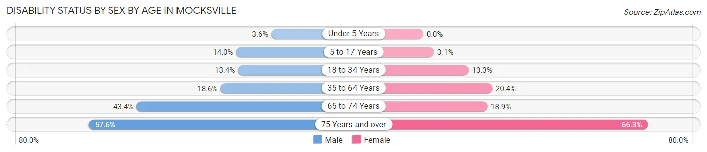 Disability Status by Sex by Age in Mocksville