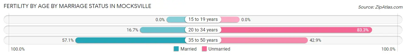 Female Fertility by Age by Marriage Status in Mocksville