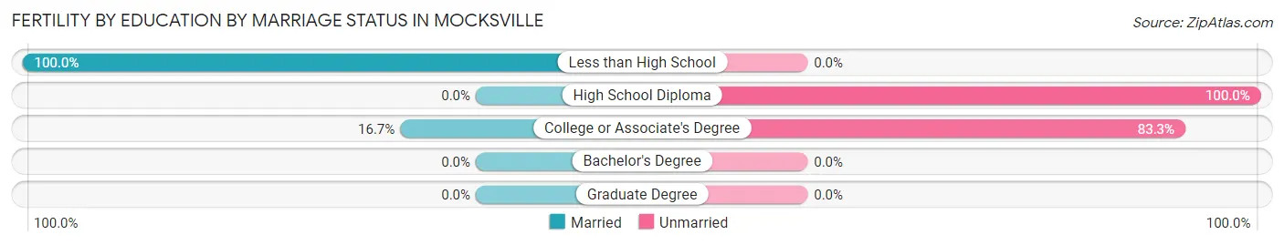 Female Fertility by Education by Marriage Status in Mocksville