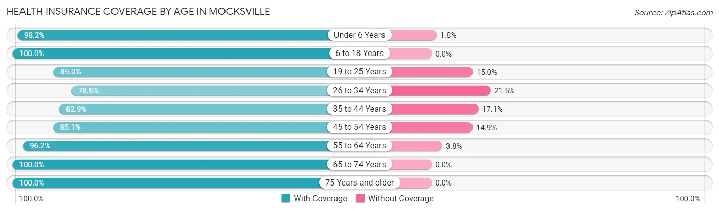 Health Insurance Coverage by Age in Mocksville
