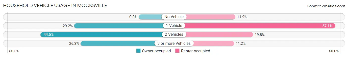 Household Vehicle Usage in Mocksville