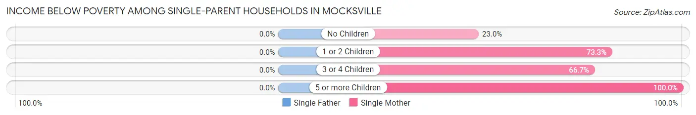 Income Below Poverty Among Single-Parent Households in Mocksville