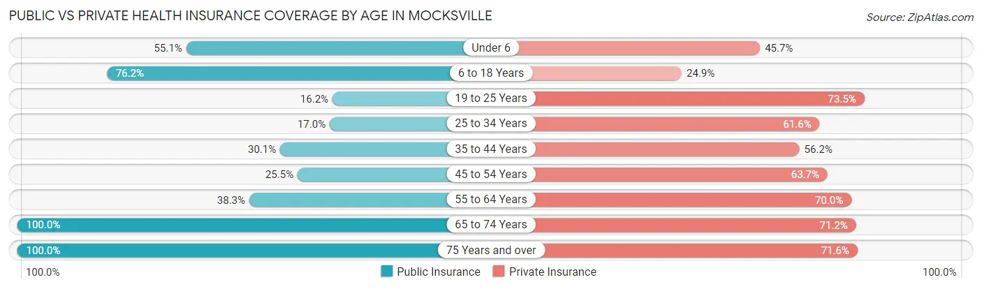 Public vs Private Health Insurance Coverage by Age in Mocksville