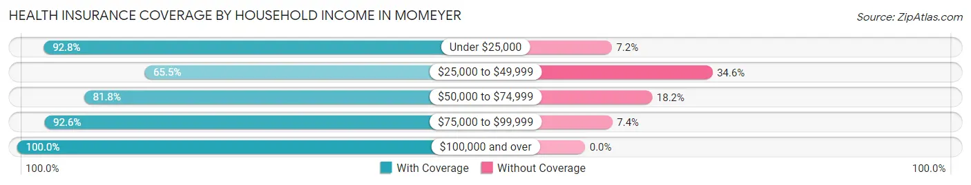 Health Insurance Coverage by Household Income in Momeyer