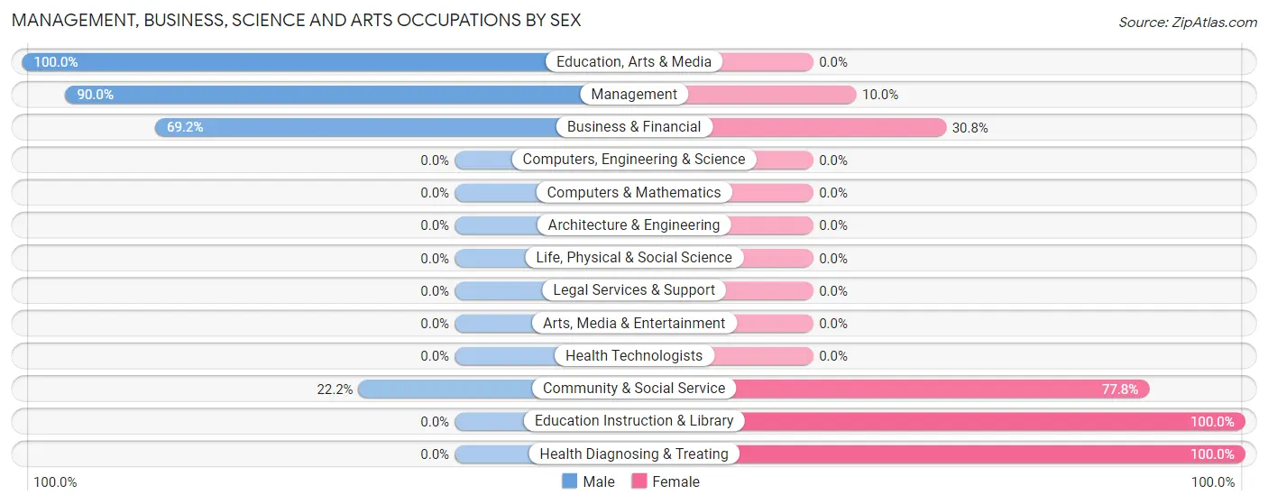 Management, Business, Science and Arts Occupations by Sex in Momeyer