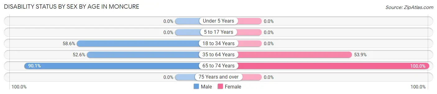 Disability Status by Sex by Age in Moncure