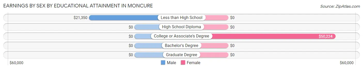 Earnings by Sex by Educational Attainment in Moncure