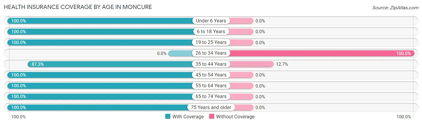 Health Insurance Coverage by Age in Moncure