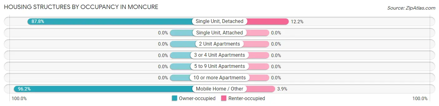 Housing Structures by Occupancy in Moncure