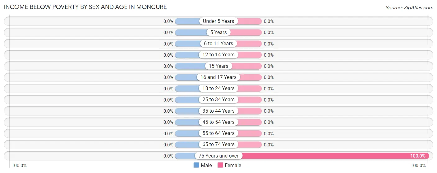 Income Below Poverty by Sex and Age in Moncure