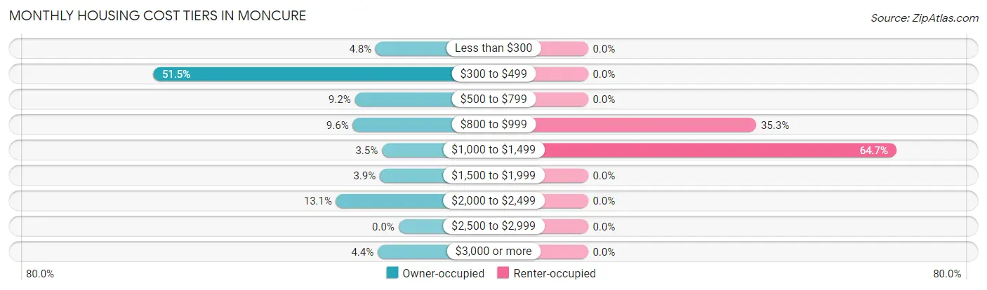 Monthly Housing Cost Tiers in Moncure