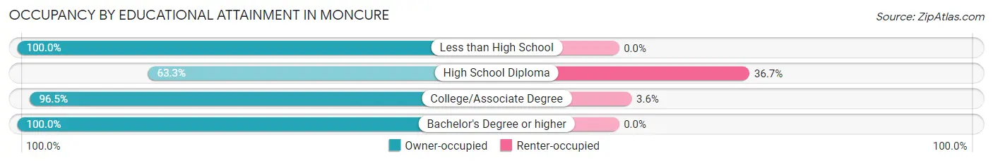 Occupancy by Educational Attainment in Moncure