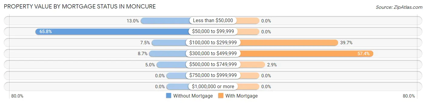 Property Value by Mortgage Status in Moncure