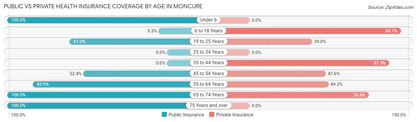 Public vs Private Health Insurance Coverage by Age in Moncure